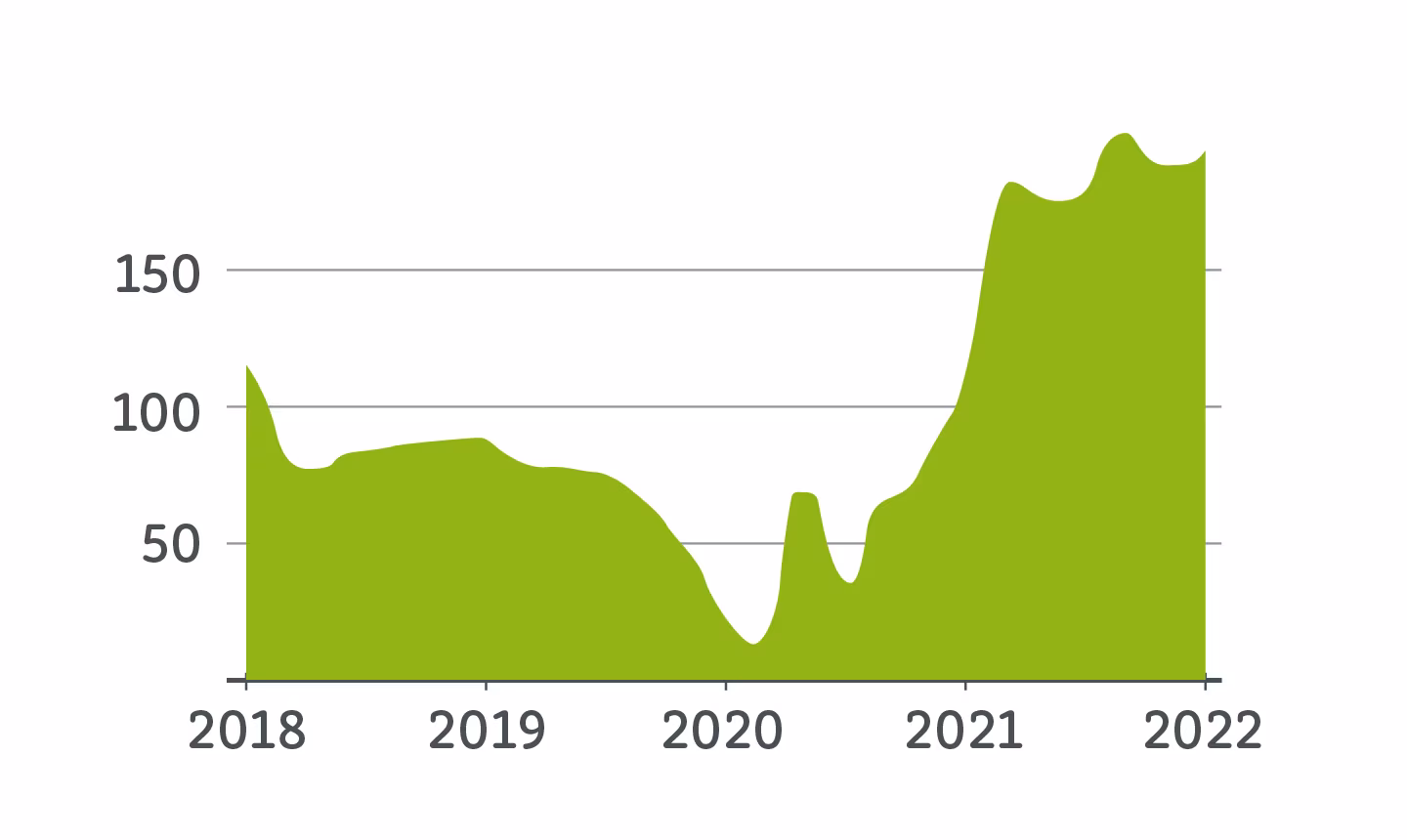Grafik Preisentwicklung von Altpapier