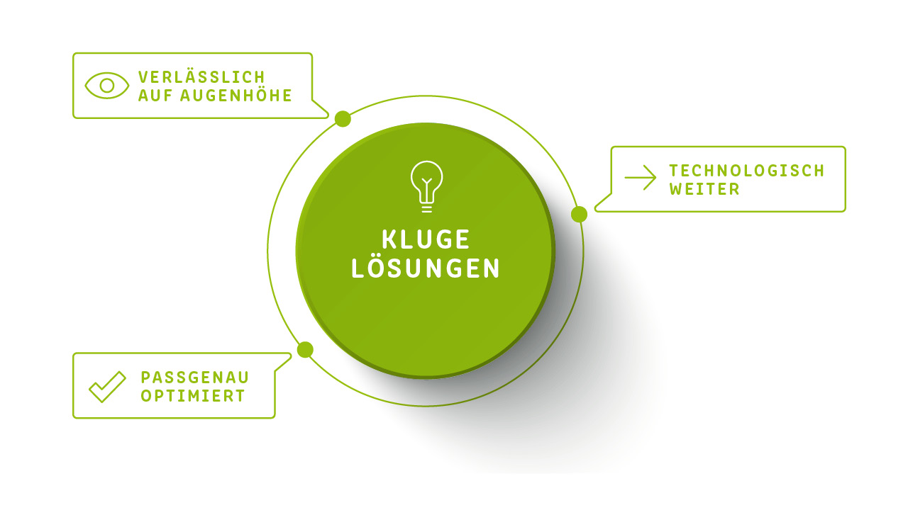 Schaffrath Markenkern und Markenattribute Grafik Schaffrath Markenkern
