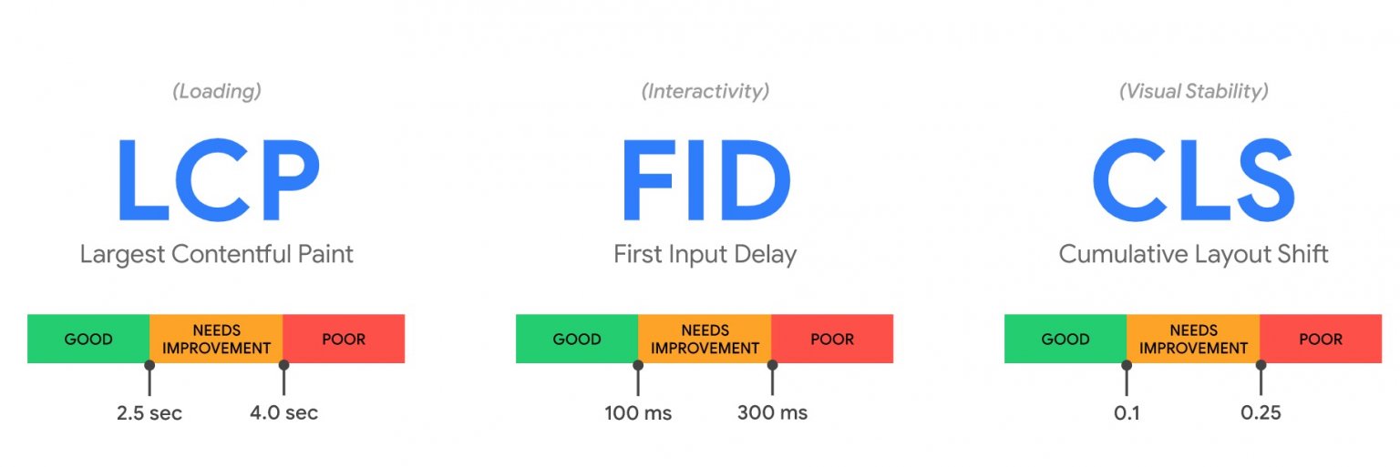 Google Core Web Vitals