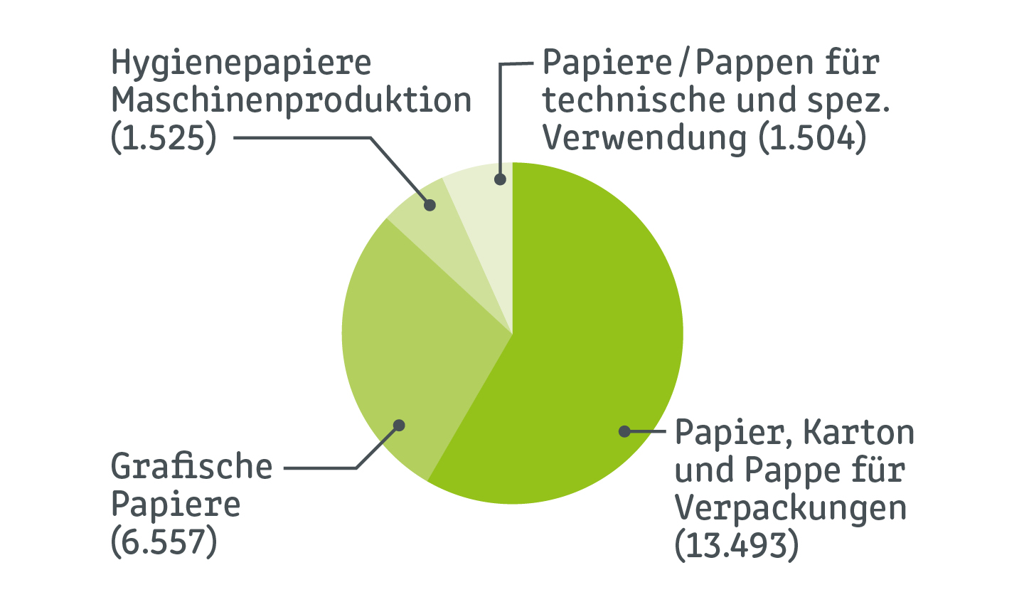 Grafik Papierverbrauch