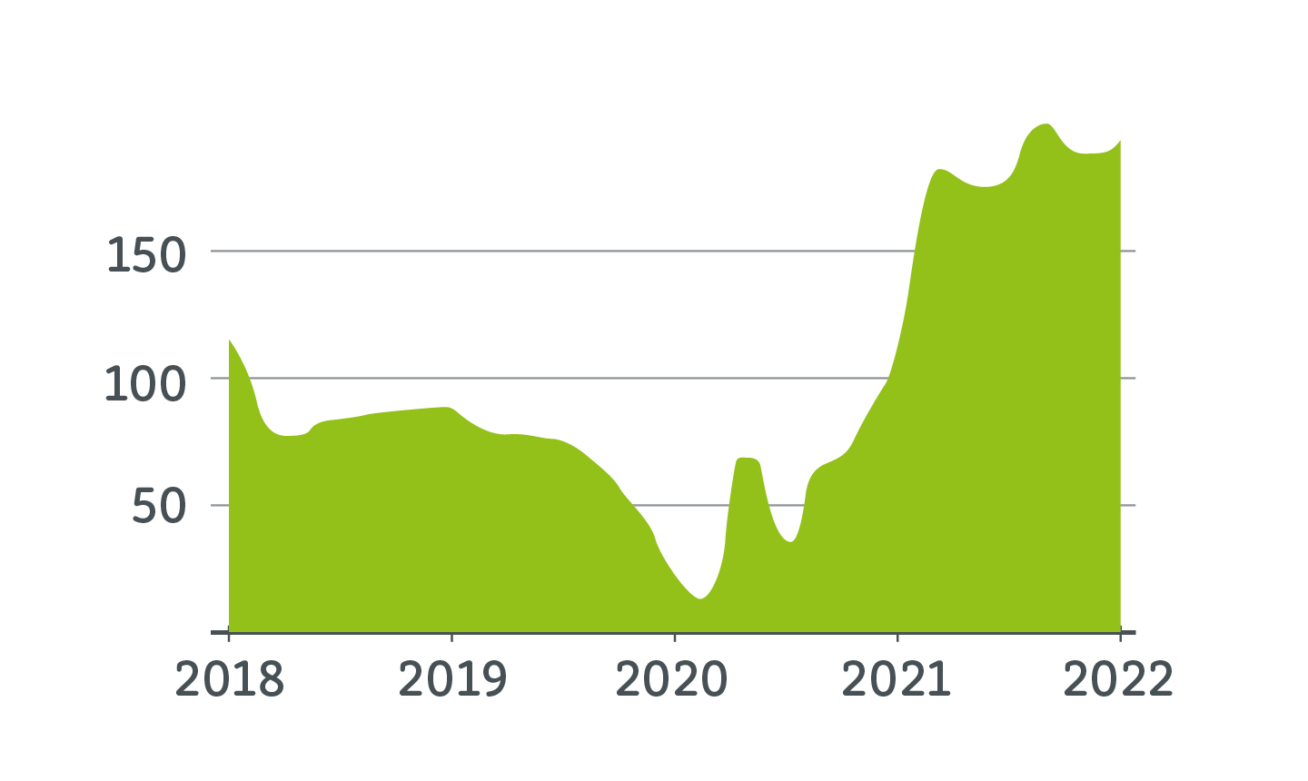 Grafik Preisentwicklung von Altpapier